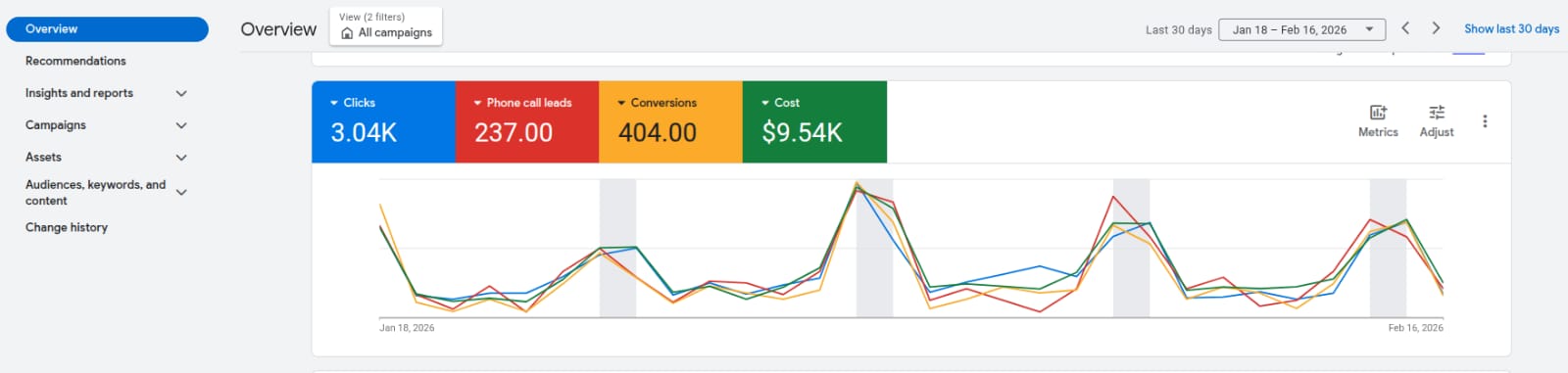 Google Ads dashboard, 3K+ clicks, 237 phone calls, 404 conversions