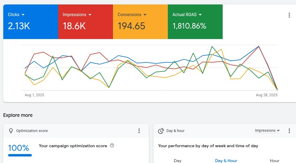 Google Ads dashboard showing 1,810% ROAS and 194 conversions